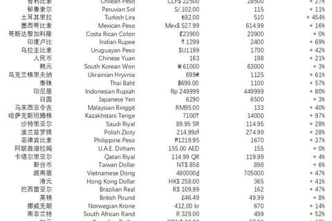 steam各区服定价策略调整，土耳其阿根廷价格暴涨450%+